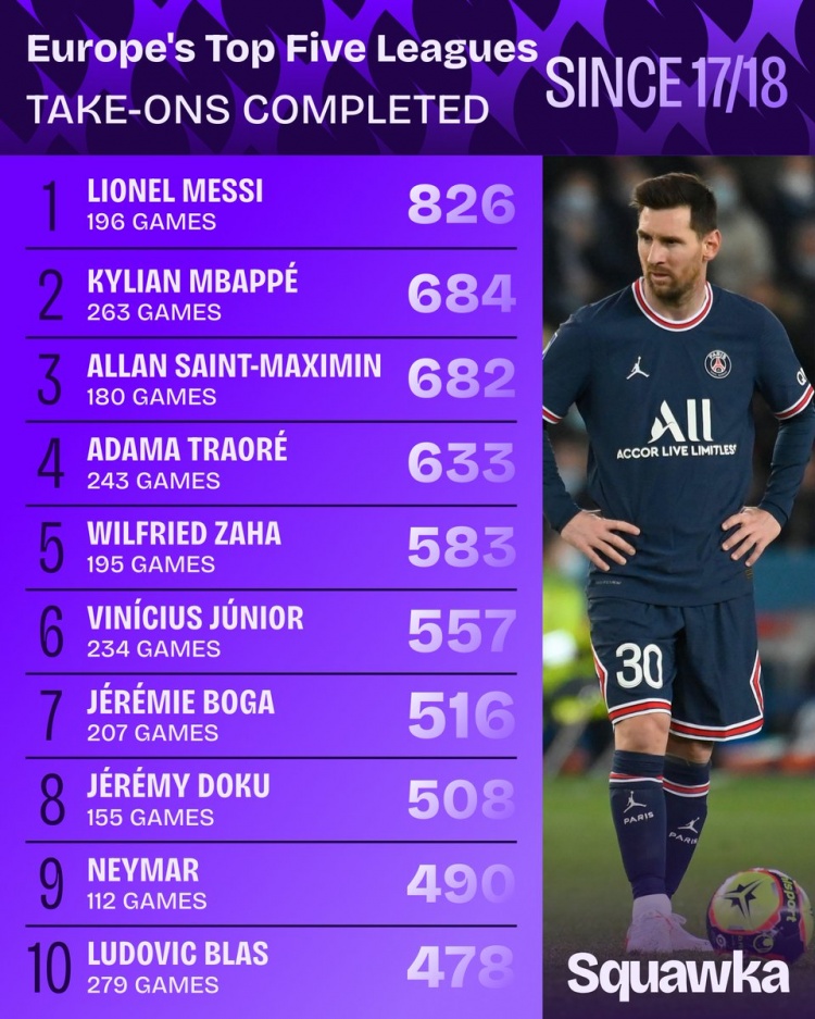 开云体育官网-17-18赛季以来五大联赛成功过人榜：梅西826次居首，姆巴佩次席